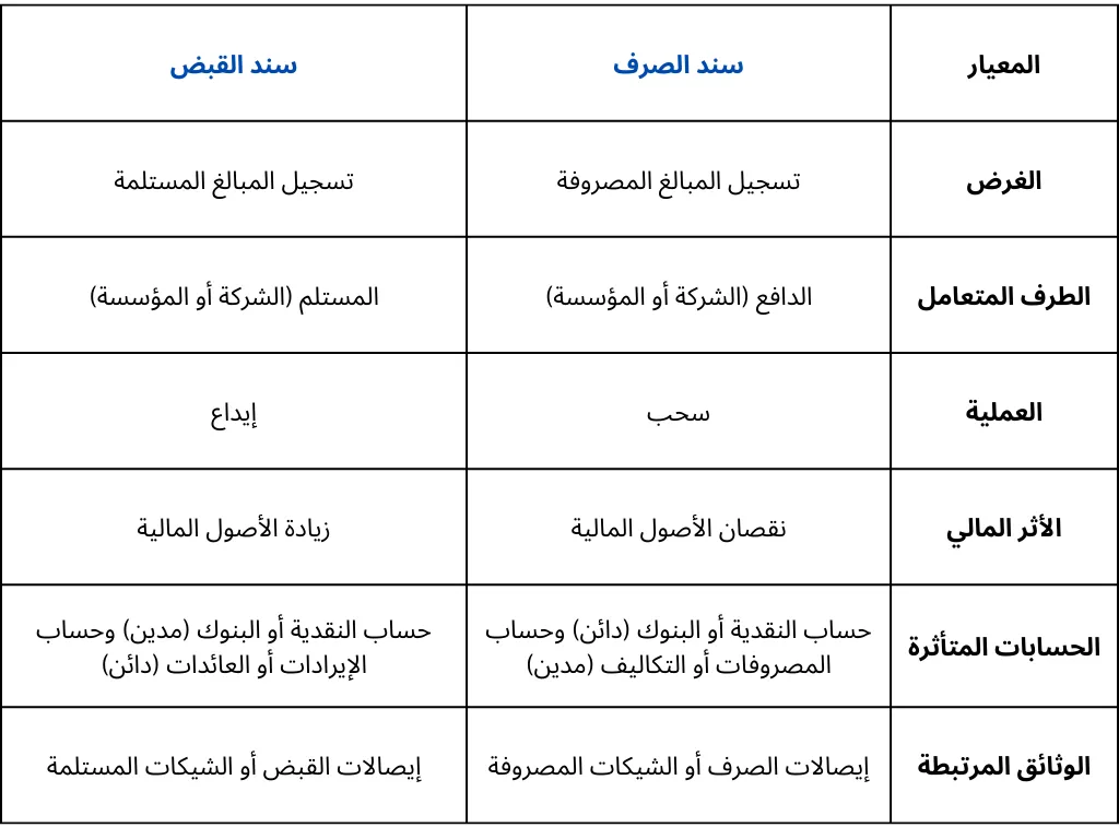 سند القبض وسند الصرف